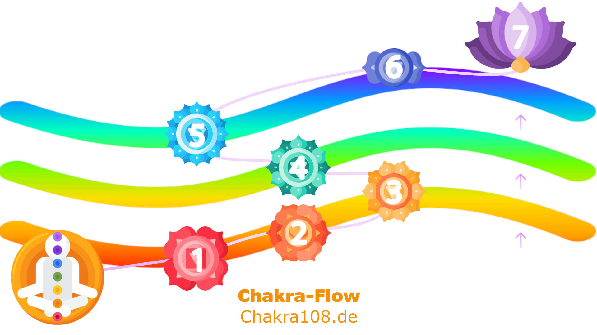 ChakraFlow - Chart Schritte von 1 bis 7