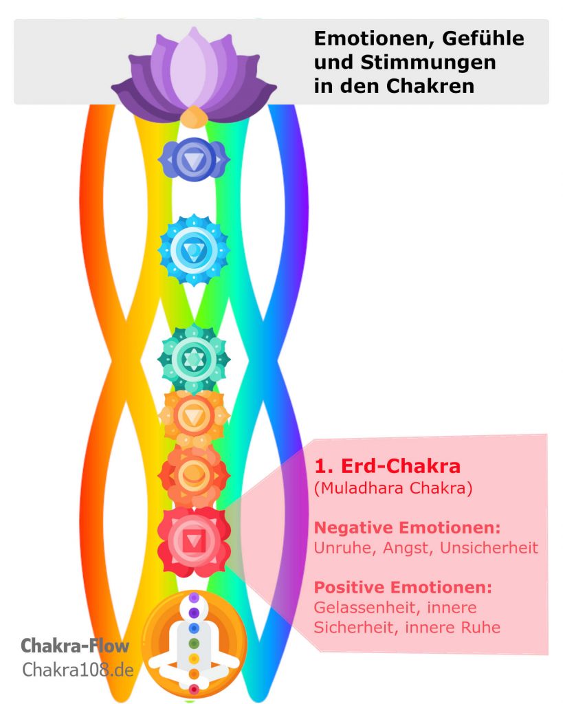 Emotionen im 1. Chakra, Muladhara Chakra, Erdchakra: Gelassenheit
