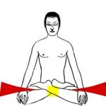 Farbcodes Muladhara Chakra